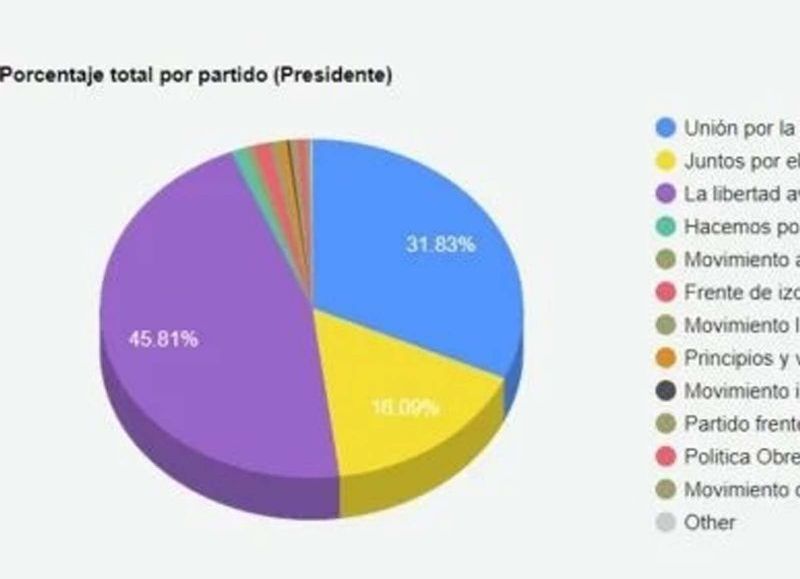 #Elecciones2023: los primeros resultados de las PASO en Misiones colocan a Milei como presidente